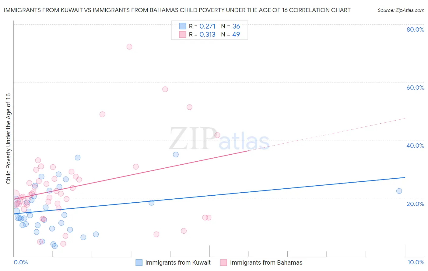Immigrants from Kuwait vs Immigrants from Bahamas Child Poverty Under the Age of 16