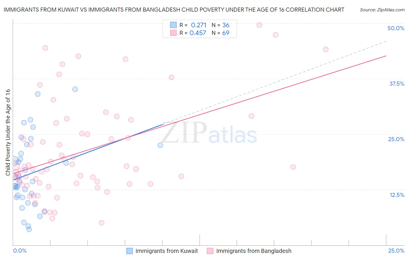 Immigrants from Kuwait vs Immigrants from Bangladesh Child Poverty Under the Age of 16