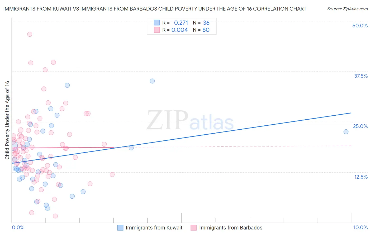 Immigrants from Kuwait vs Immigrants from Barbados Child Poverty Under the Age of 16