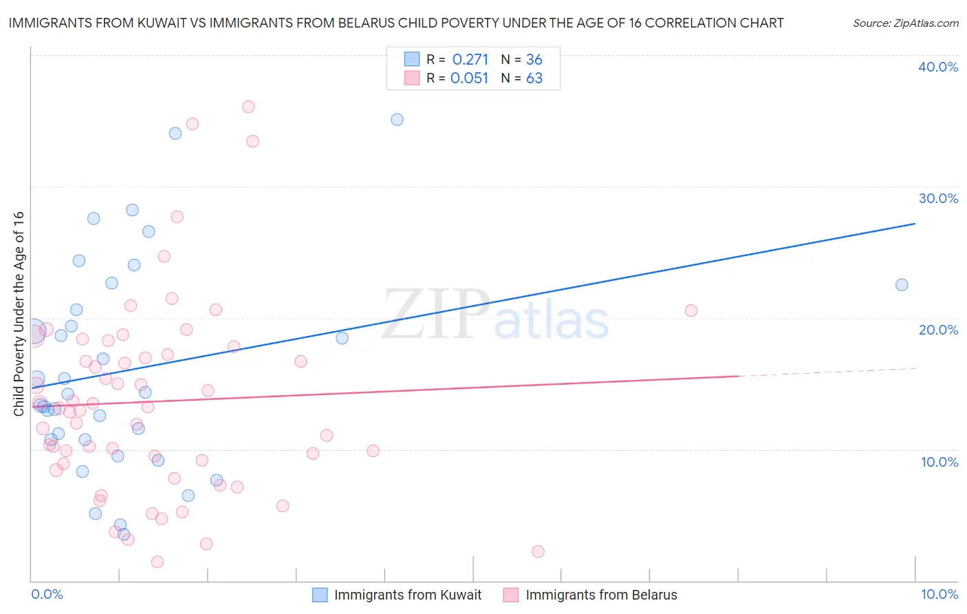 Immigrants from Kuwait vs Immigrants from Belarus Child Poverty Under the Age of 16