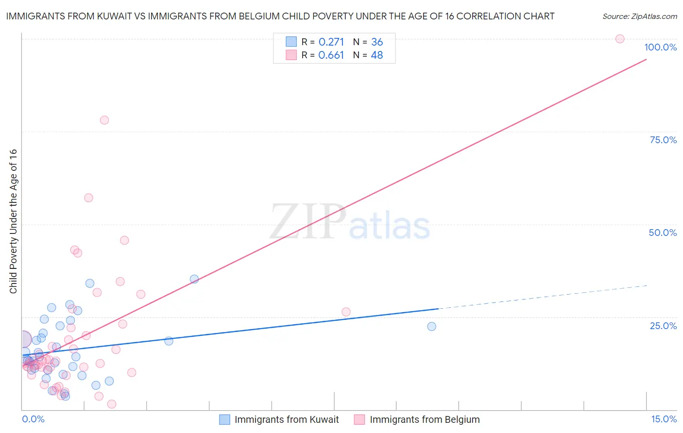 Immigrants from Kuwait vs Immigrants from Belgium Child Poverty Under the Age of 16