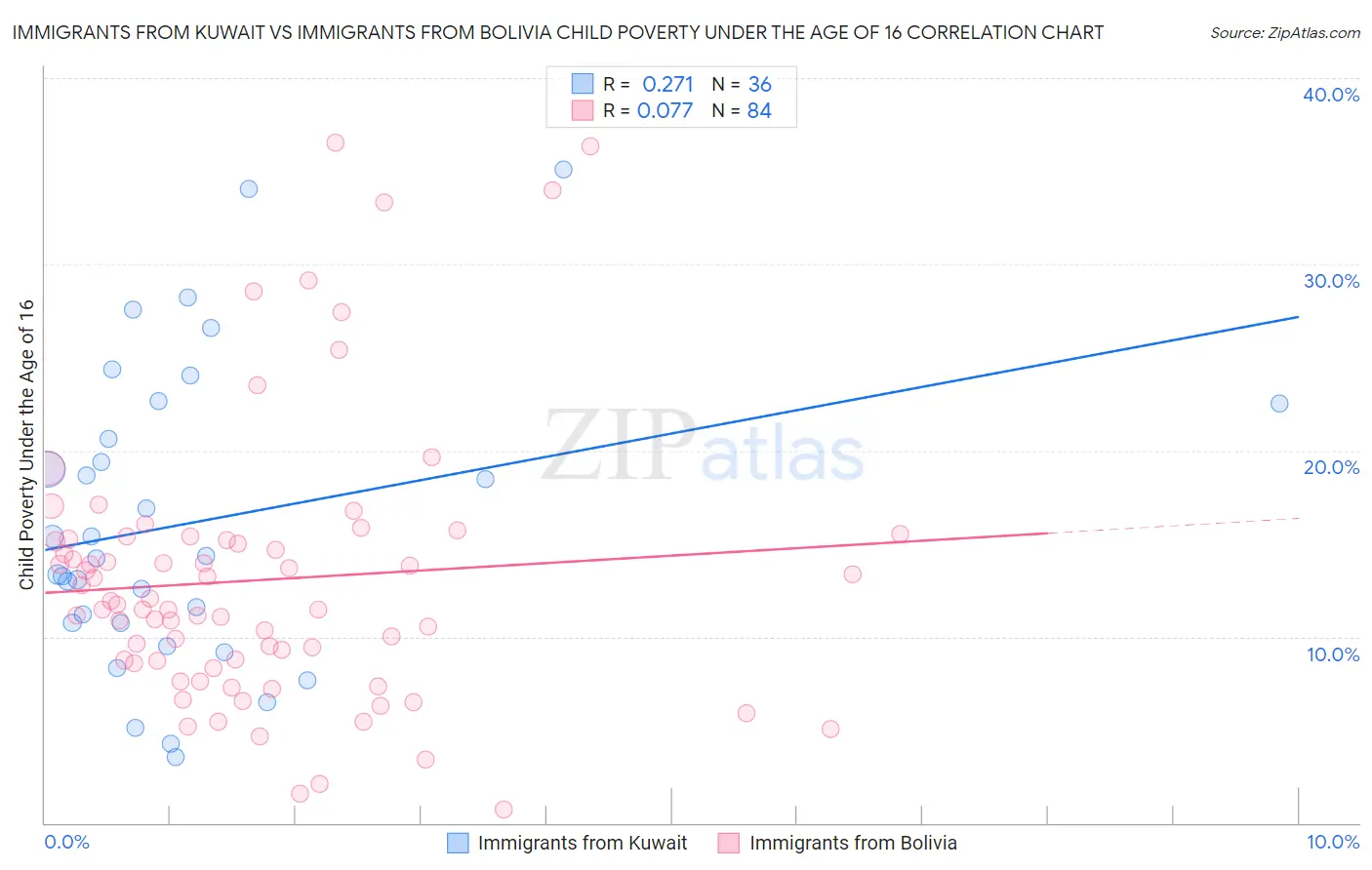 Immigrants from Kuwait vs Immigrants from Bolivia Child Poverty Under the Age of 16