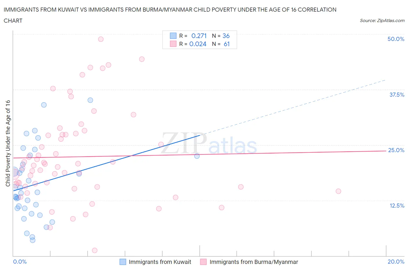 Immigrants from Kuwait vs Immigrants from Burma/Myanmar Child Poverty Under the Age of 16
