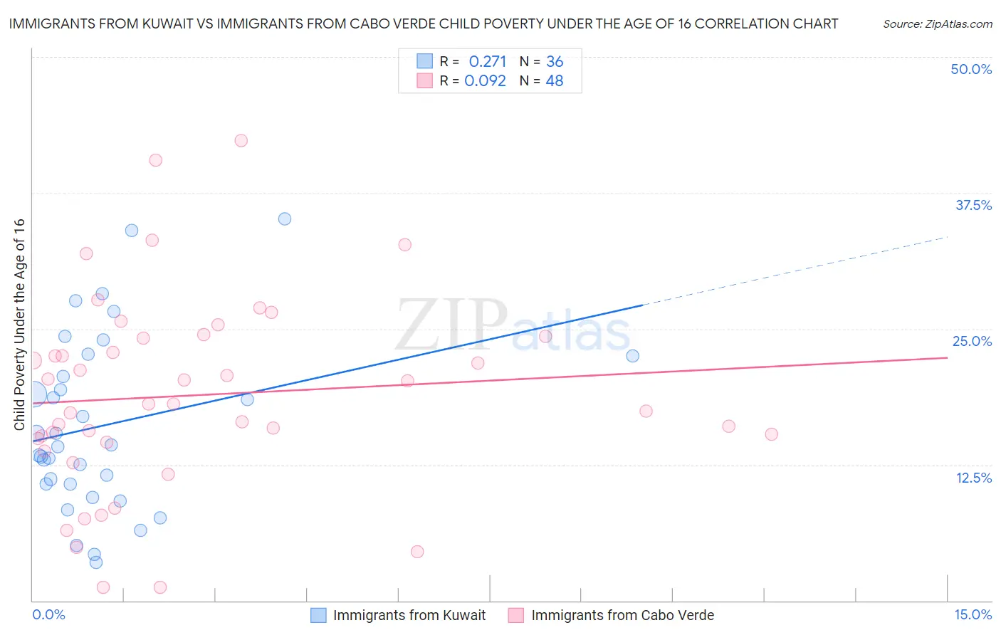 Immigrants from Kuwait vs Immigrants from Cabo Verde Child Poverty Under the Age of 16