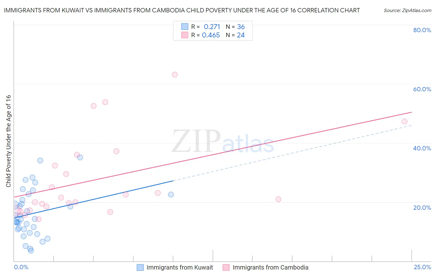 Immigrants from Kuwait vs Immigrants from Cambodia Child Poverty Under the Age of 16