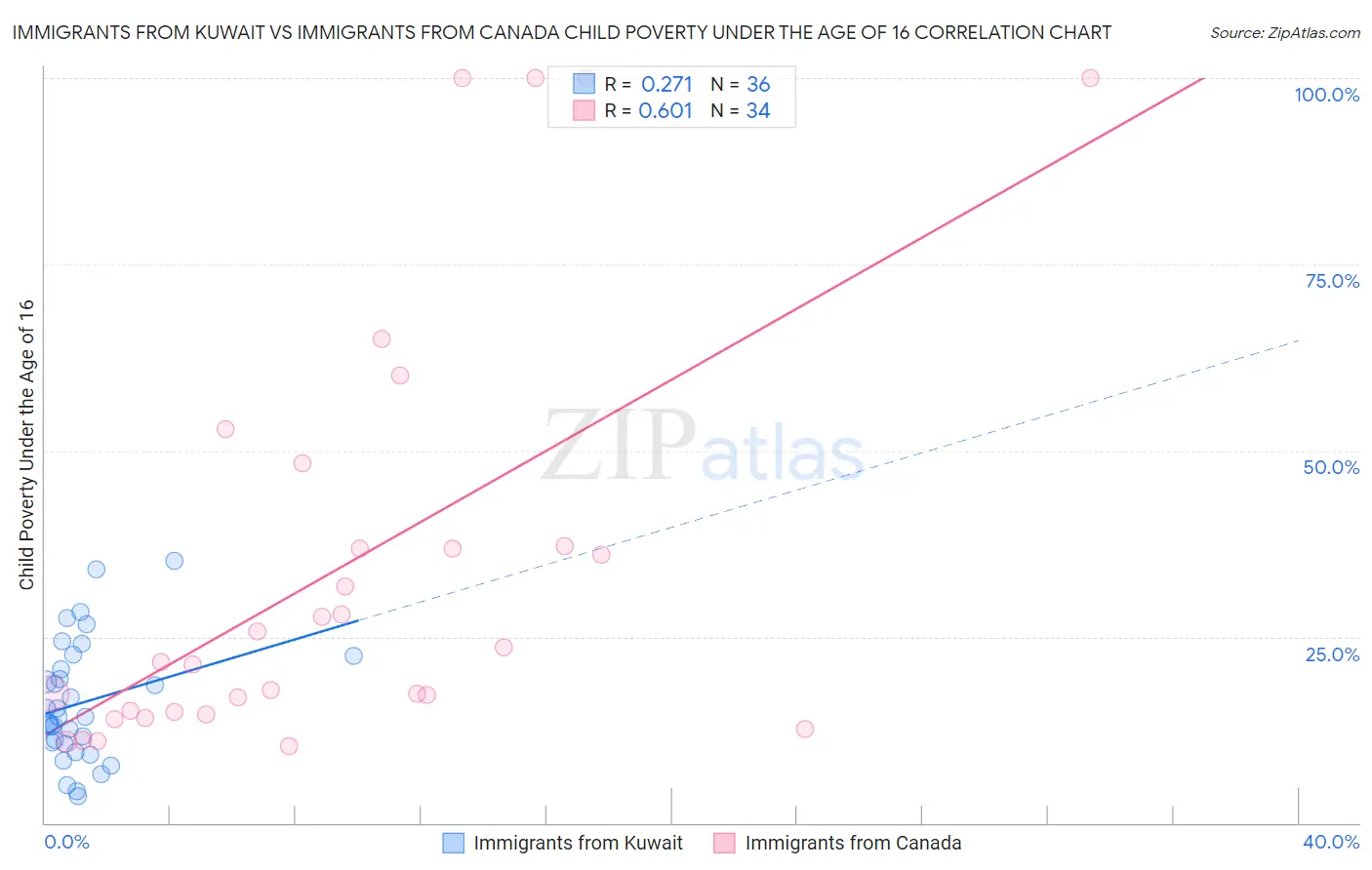 Immigrants from Kuwait vs Immigrants from Canada Child Poverty Under the Age of 16
