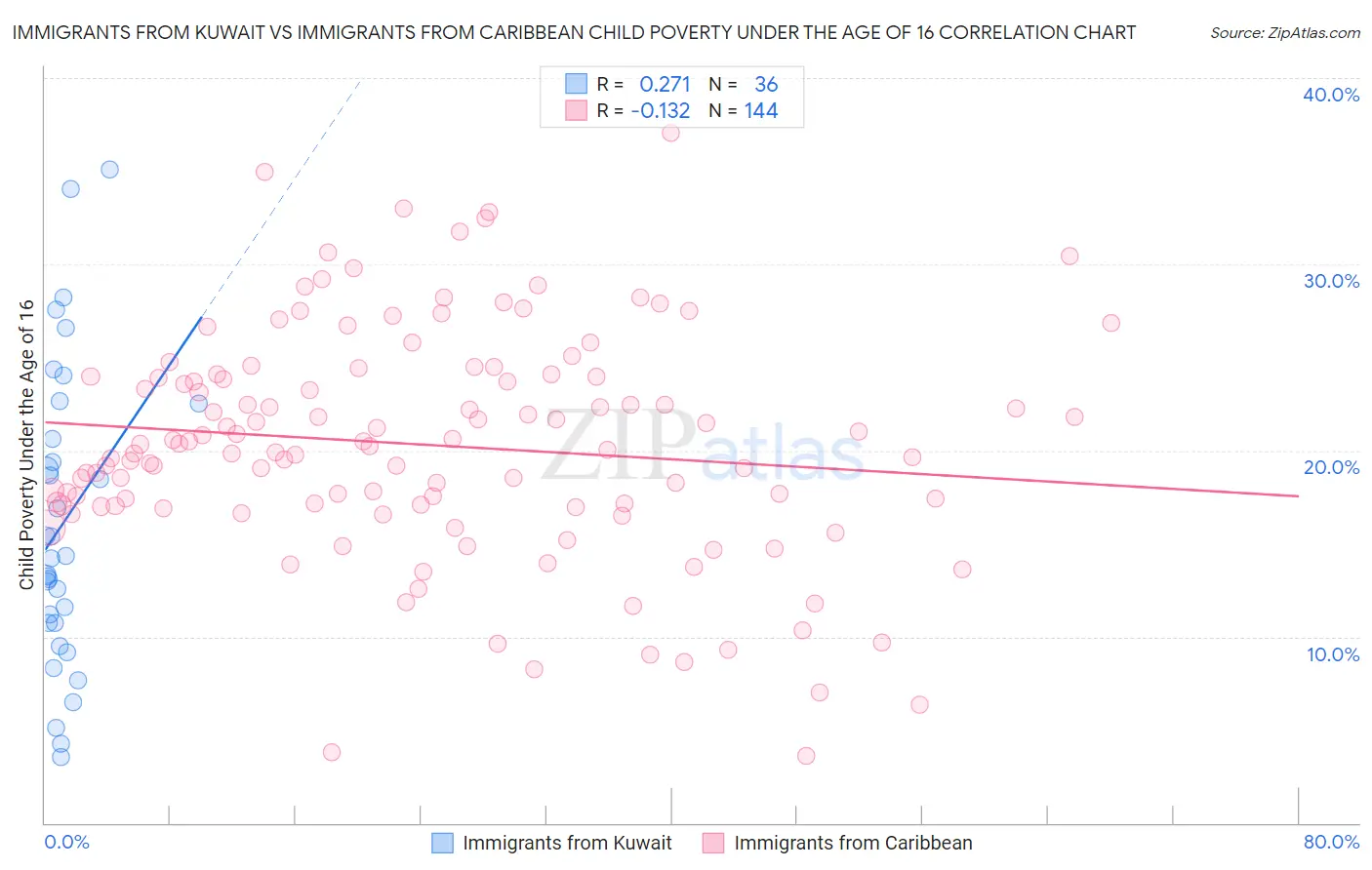 Immigrants from Kuwait vs Immigrants from Caribbean Child Poverty Under the Age of 16