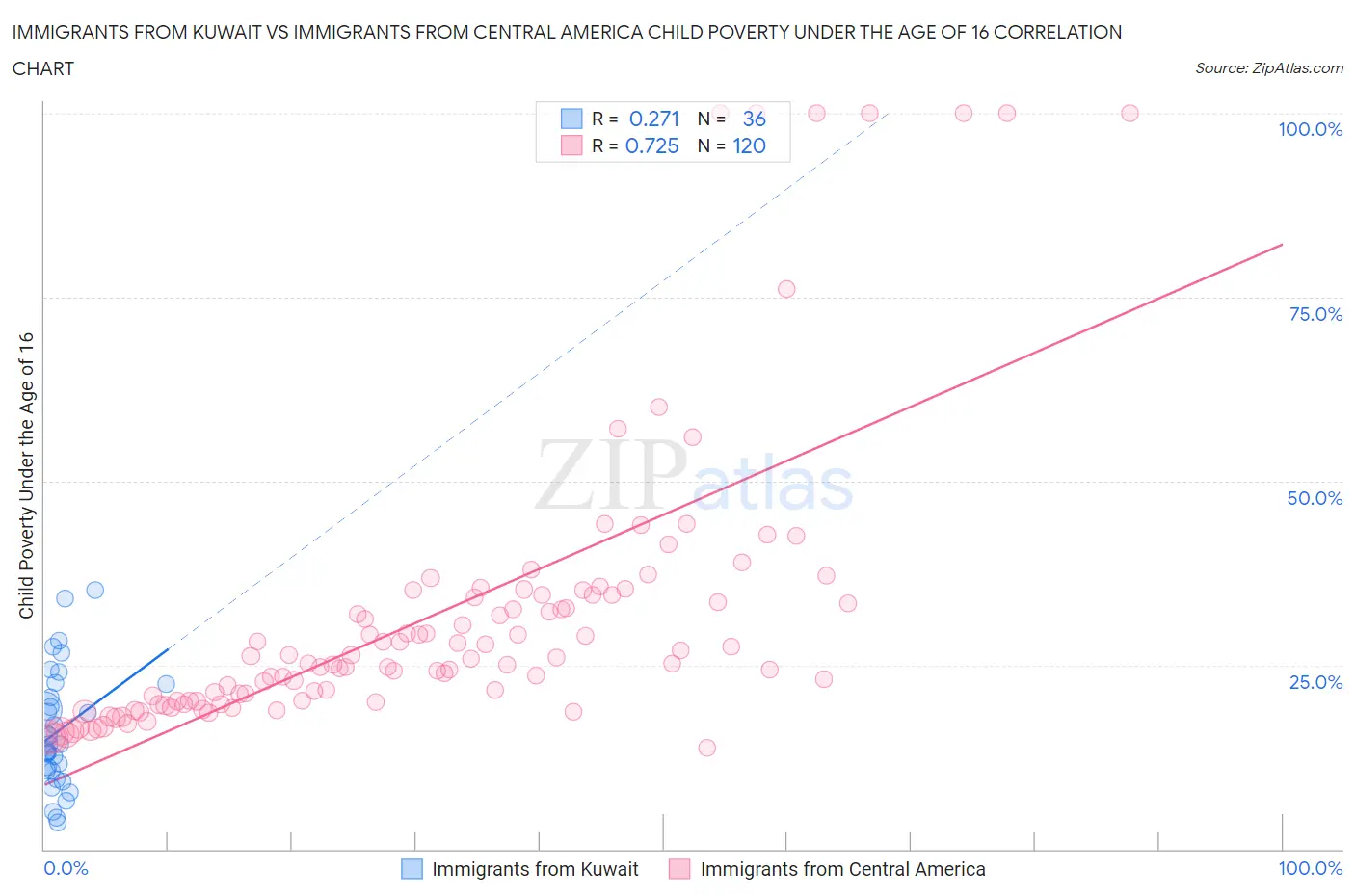 Immigrants from Kuwait vs Immigrants from Central America Child Poverty Under the Age of 16