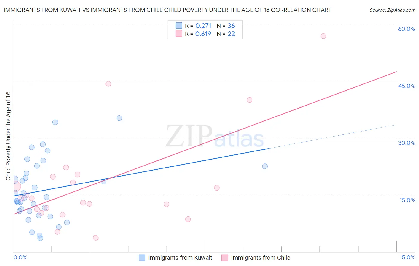 Immigrants from Kuwait vs Immigrants from Chile Child Poverty Under the Age of 16