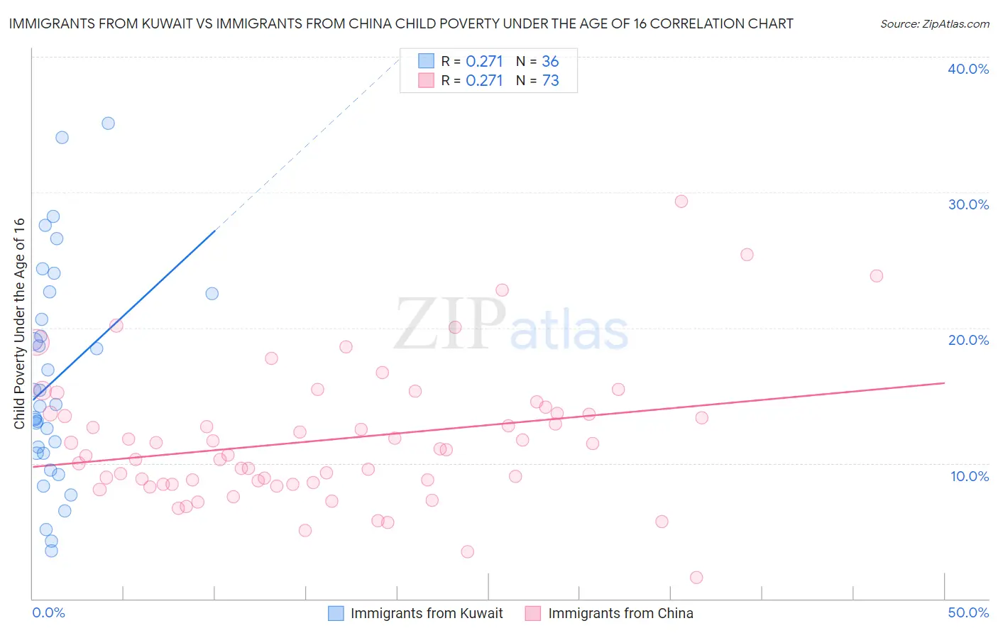 Immigrants from Kuwait vs Immigrants from China Child Poverty Under the Age of 16