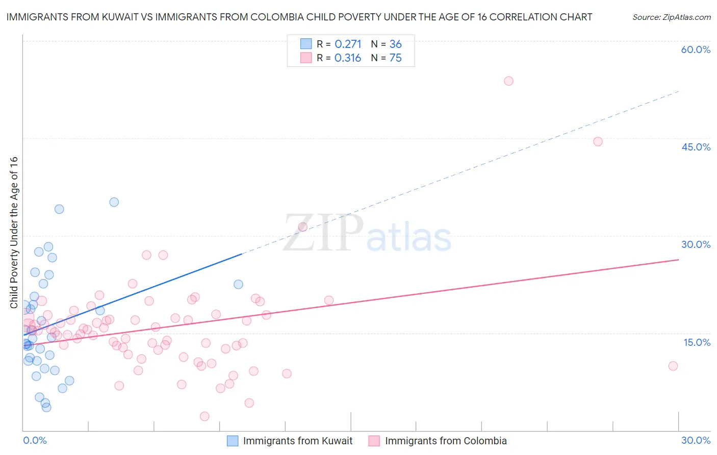 Immigrants from Kuwait vs Immigrants from Colombia Child Poverty Under the Age of 16