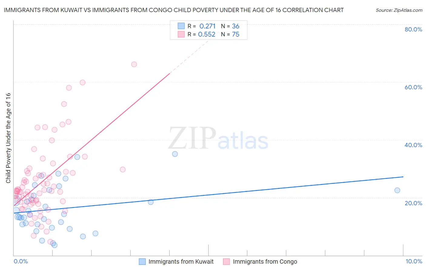 Immigrants from Kuwait vs Immigrants from Congo Child Poverty Under the Age of 16