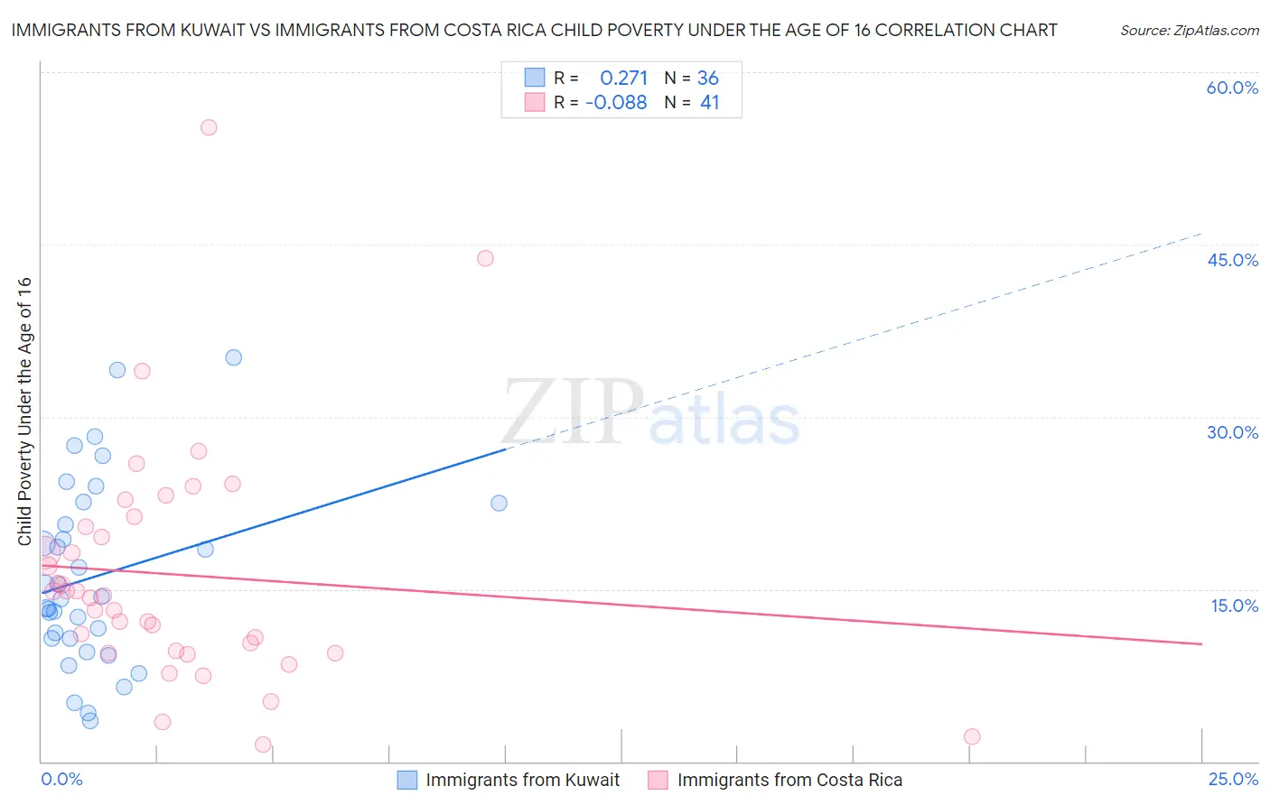 Immigrants from Kuwait vs Immigrants from Costa Rica Child Poverty Under the Age of 16