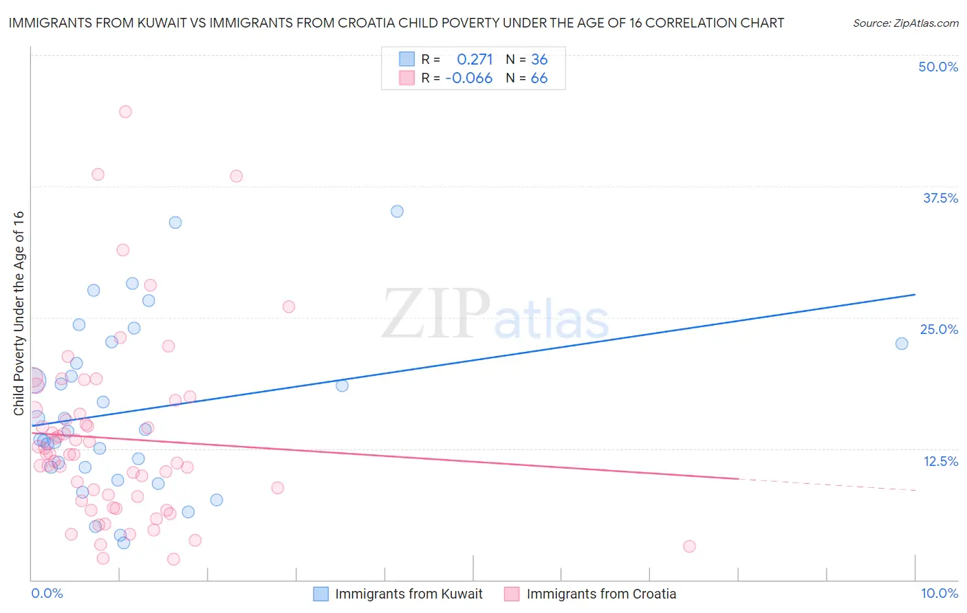 Immigrants from Kuwait vs Immigrants from Croatia Child Poverty Under the Age of 16