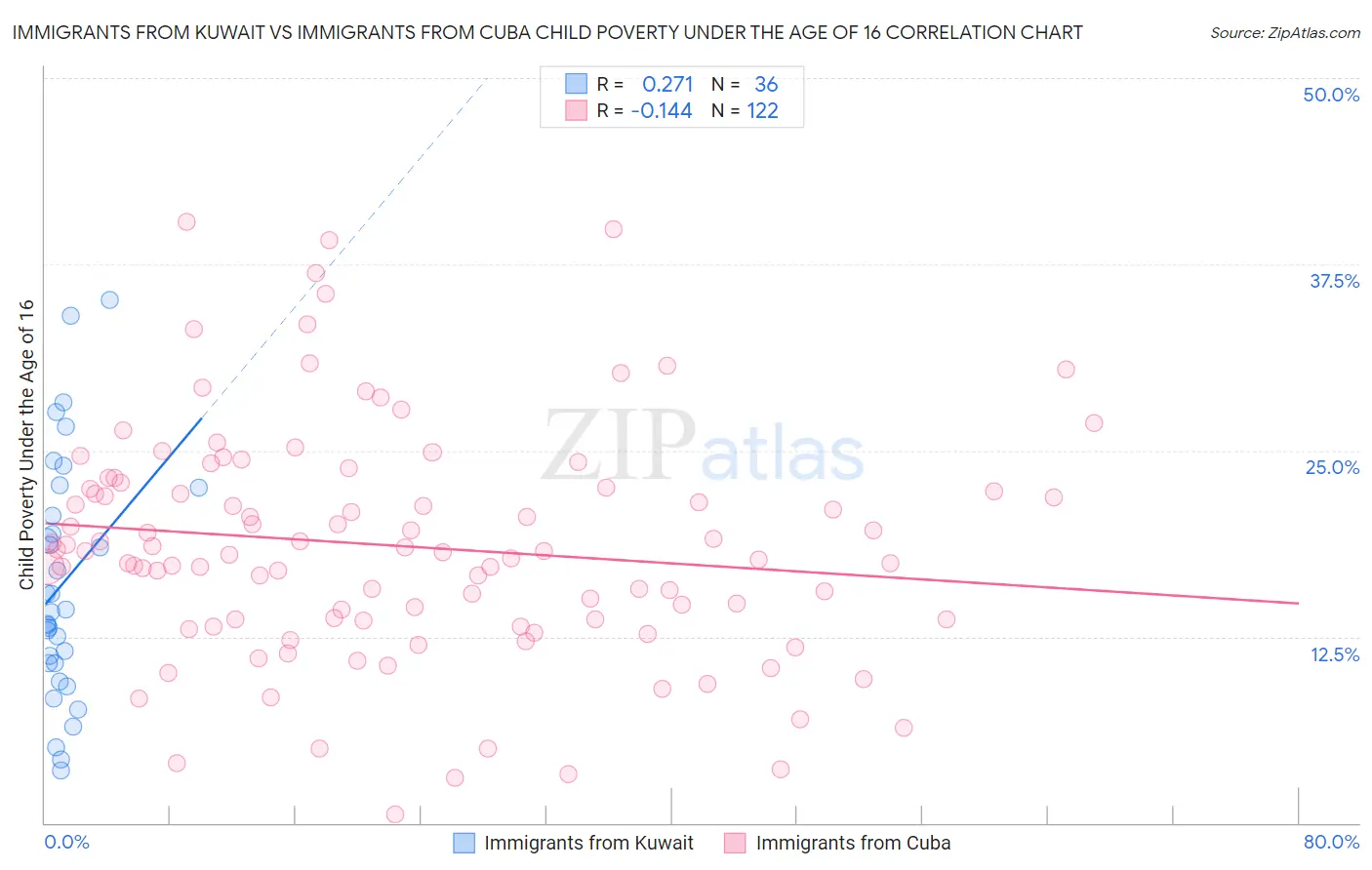 Immigrants from Kuwait vs Immigrants from Cuba Child Poverty Under the Age of 16