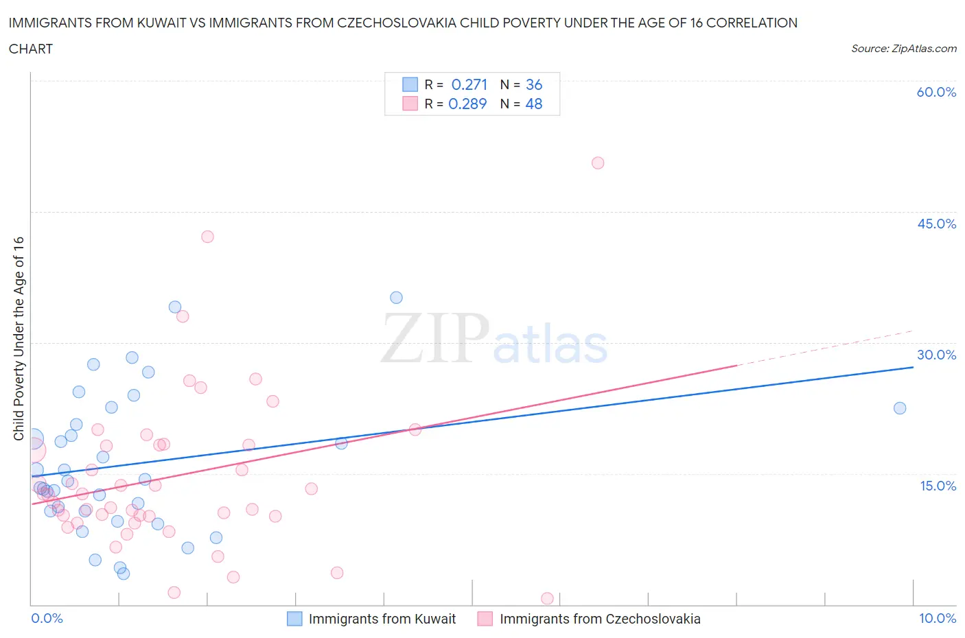 Immigrants from Kuwait vs Immigrants from Czechoslovakia Child Poverty Under the Age of 16