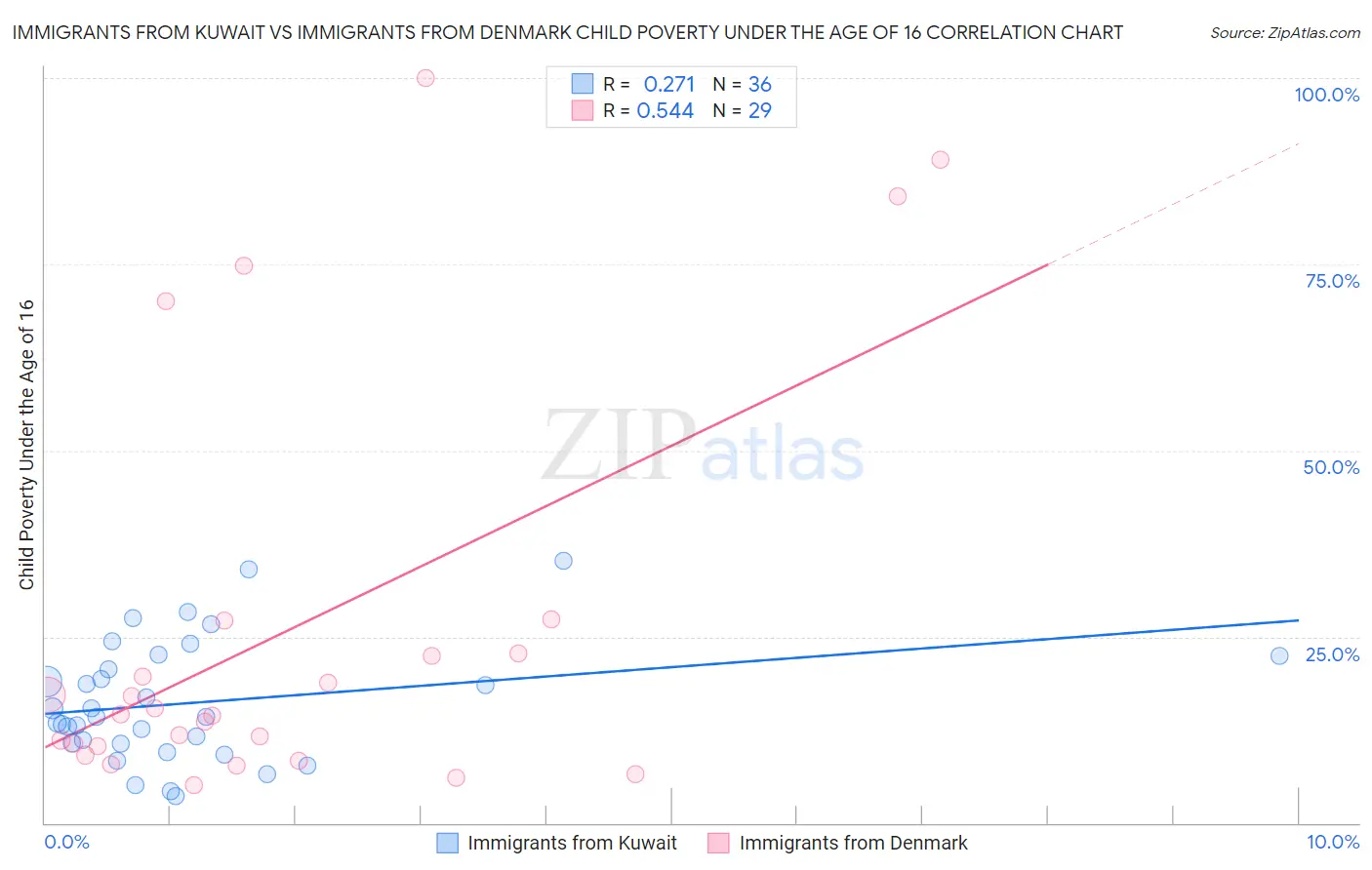 Immigrants from Kuwait vs Immigrants from Denmark Child Poverty Under the Age of 16