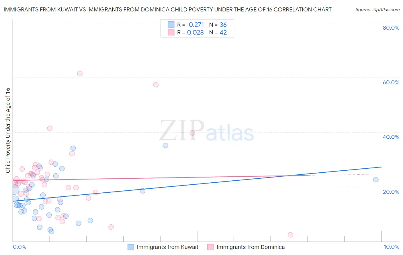 Immigrants from Kuwait vs Immigrants from Dominica Child Poverty Under the Age of 16