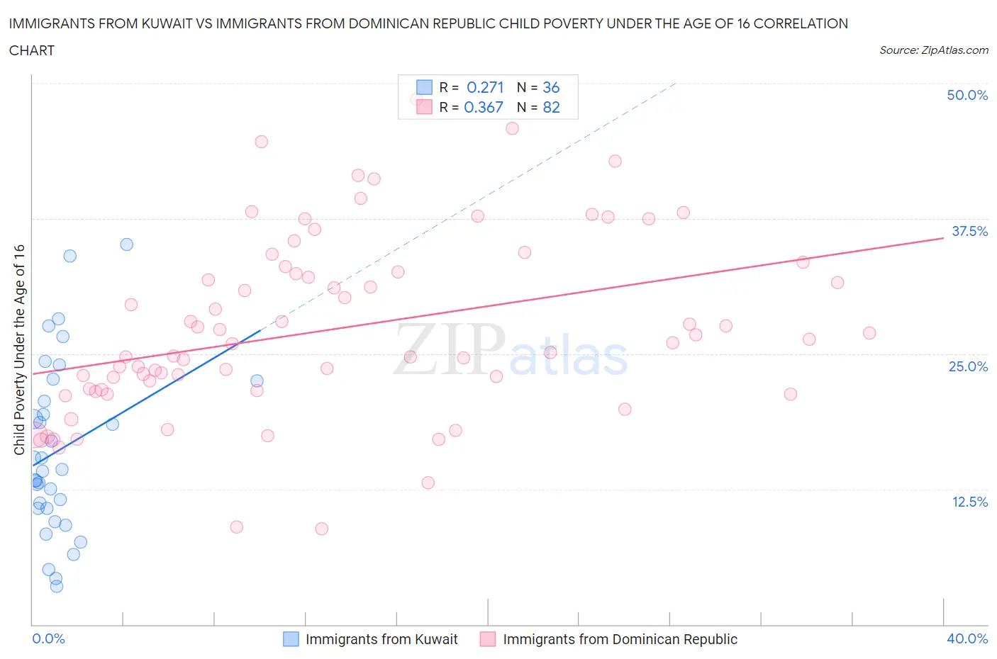 Immigrants from Kuwait vs Immigrants from Dominican Republic Child Poverty Under the Age of 16