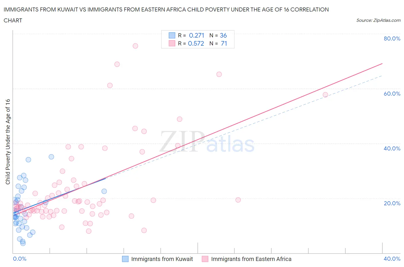 Immigrants from Kuwait vs Immigrants from Eastern Africa Child Poverty Under the Age of 16