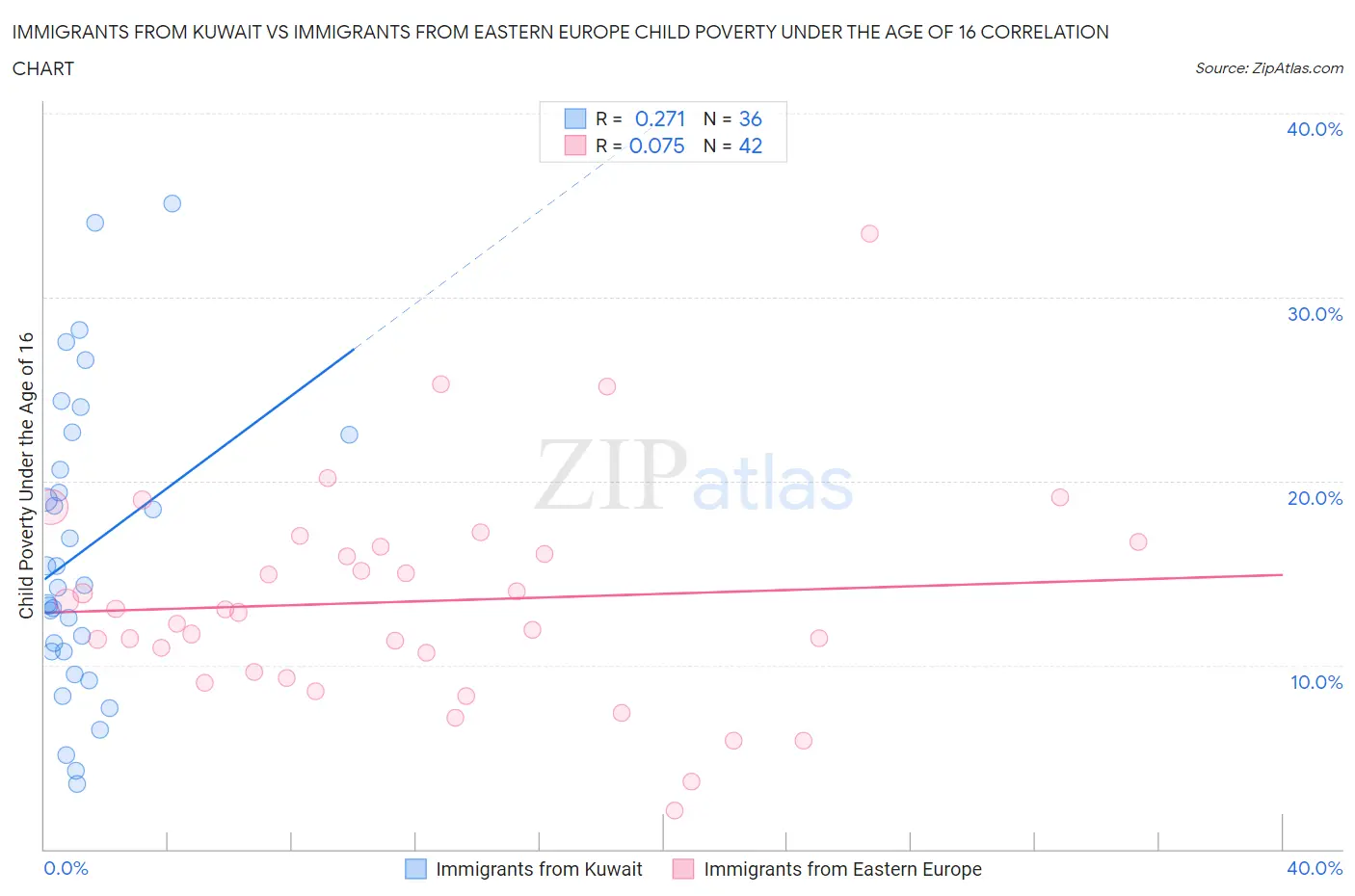 Immigrants from Kuwait vs Immigrants from Eastern Europe Child Poverty Under the Age of 16