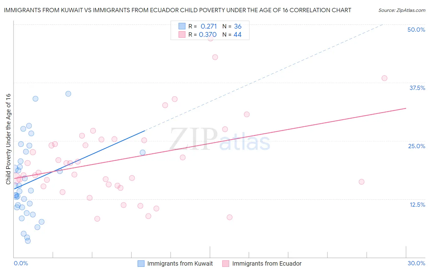 Immigrants from Kuwait vs Immigrants from Ecuador Child Poverty Under the Age of 16