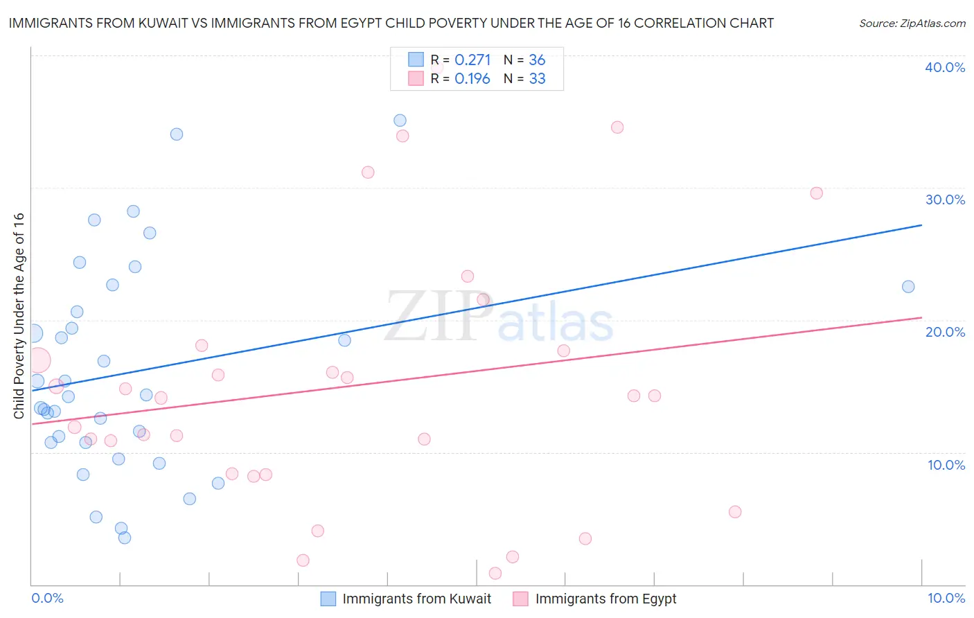 Immigrants from Kuwait vs Immigrants from Egypt Child Poverty Under the Age of 16