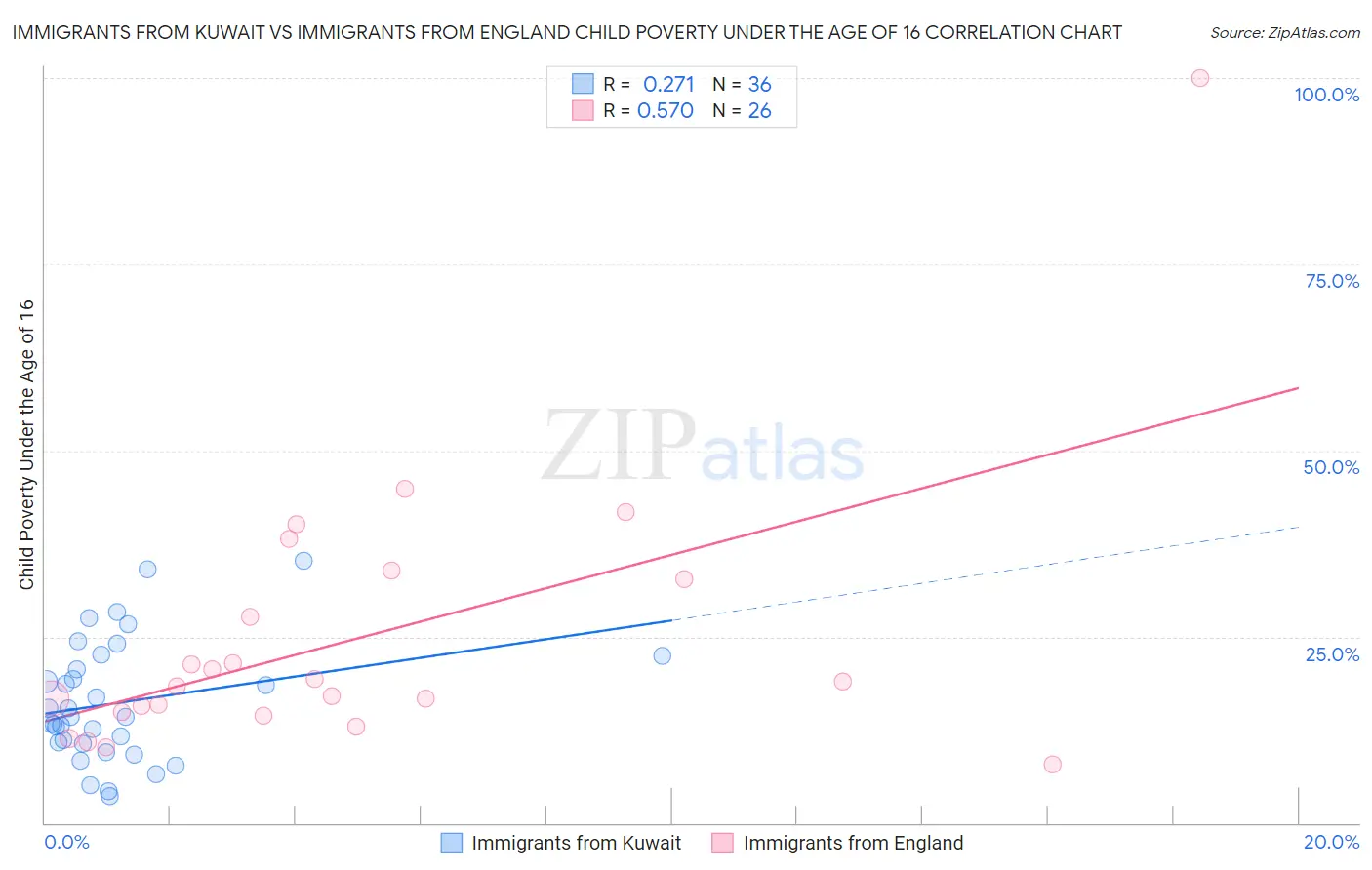 Immigrants from Kuwait vs Immigrants from England Child Poverty Under the Age of 16