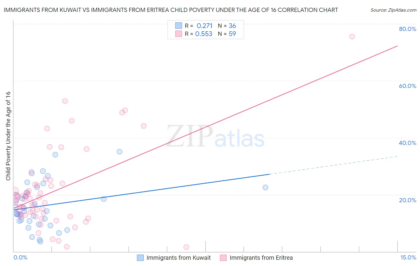 Immigrants from Kuwait vs Immigrants from Eritrea Child Poverty Under the Age of 16