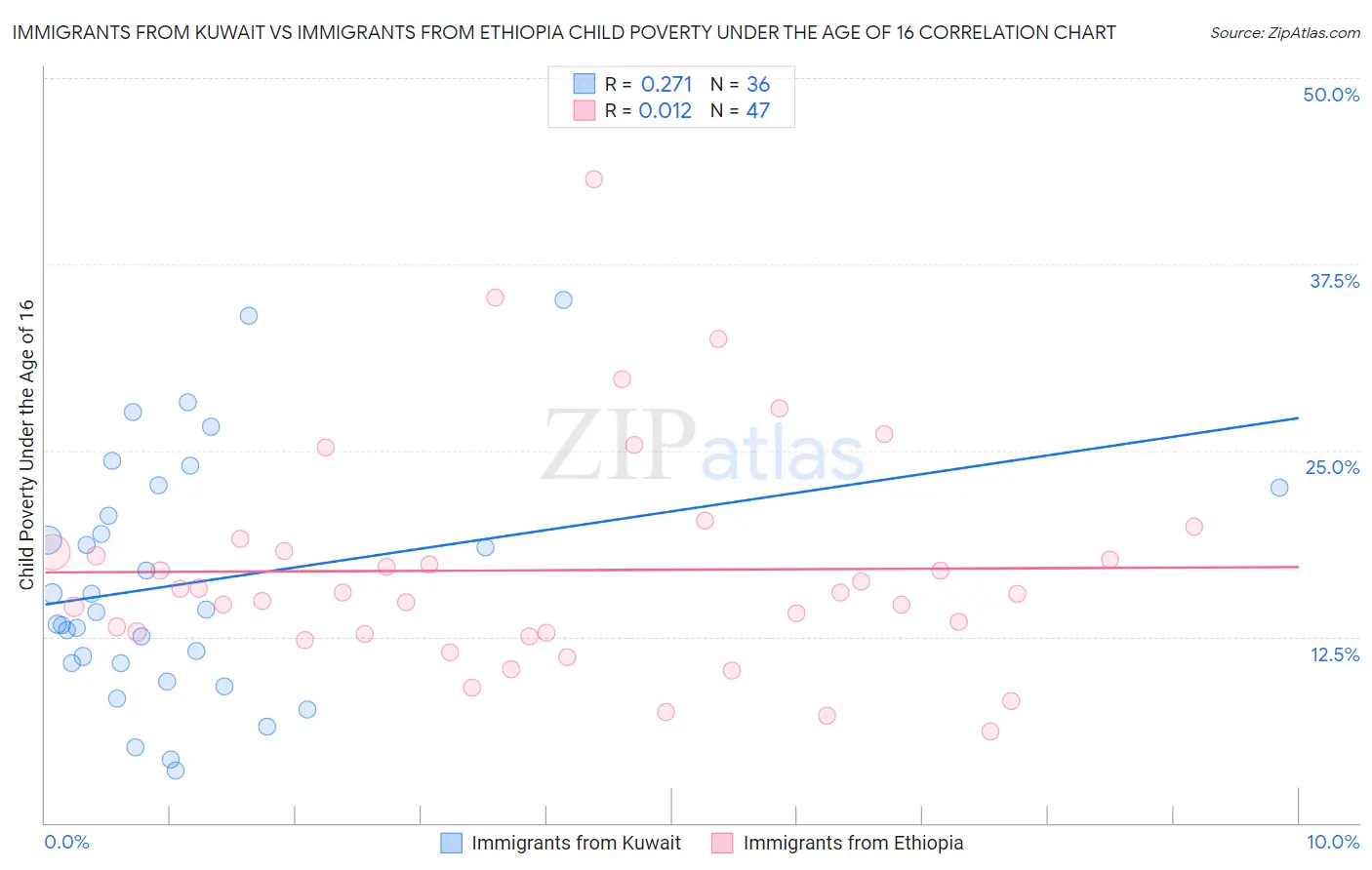 Immigrants from Kuwait vs Immigrants from Ethiopia Child Poverty Under the Age of 16