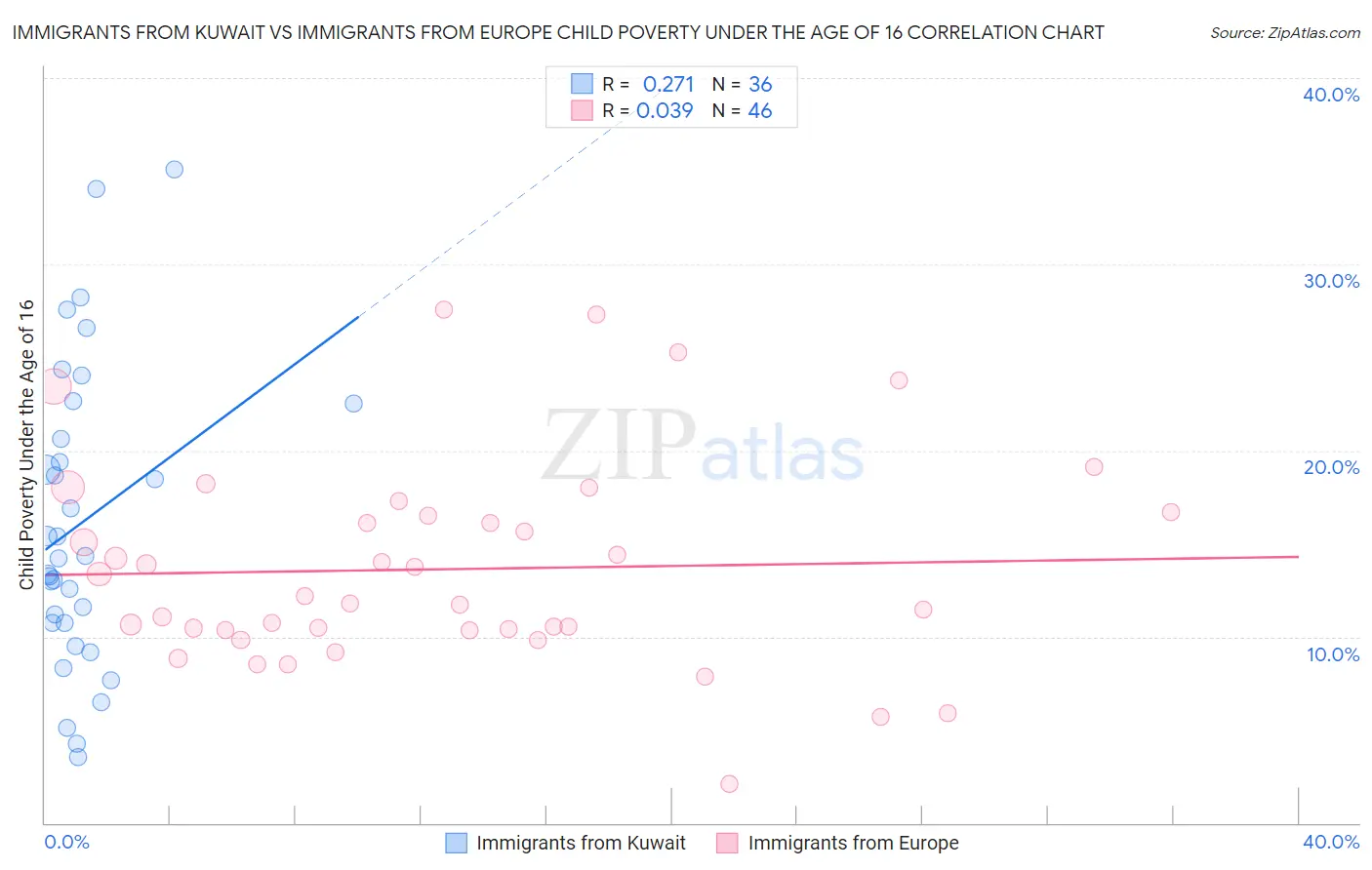 Immigrants from Kuwait vs Immigrants from Europe Child Poverty Under the Age of 16
