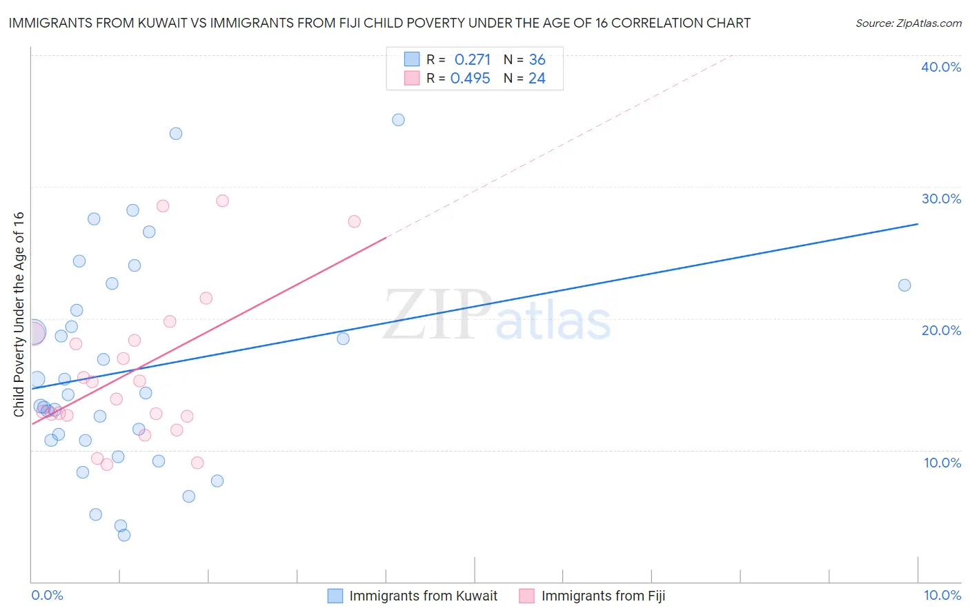 Immigrants from Kuwait vs Immigrants from Fiji Child Poverty Under the Age of 16