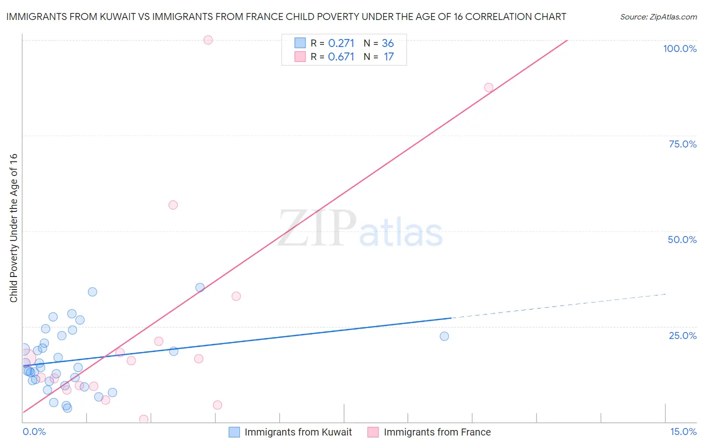 Immigrants from Kuwait vs Immigrants from France Child Poverty Under the Age of 16