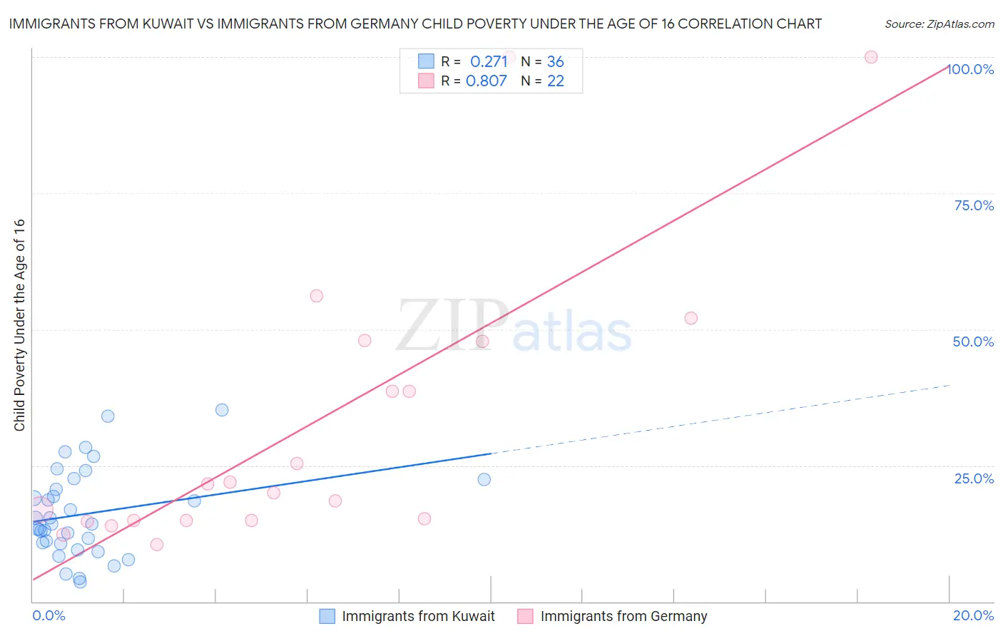 Immigrants from Kuwait vs Immigrants from Germany Child Poverty Under the Age of 16