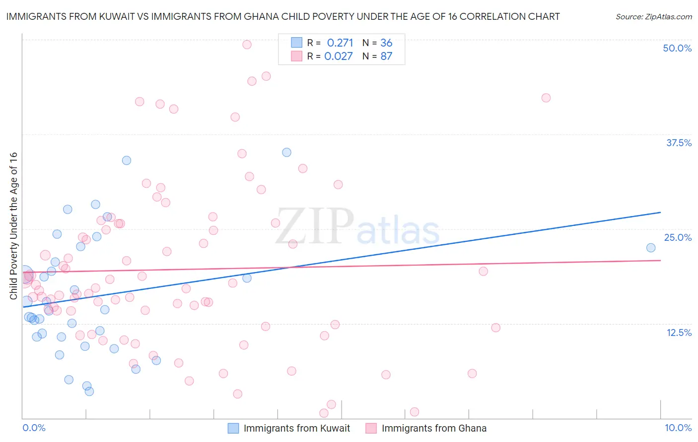Immigrants from Kuwait vs Immigrants from Ghana Child Poverty Under the Age of 16