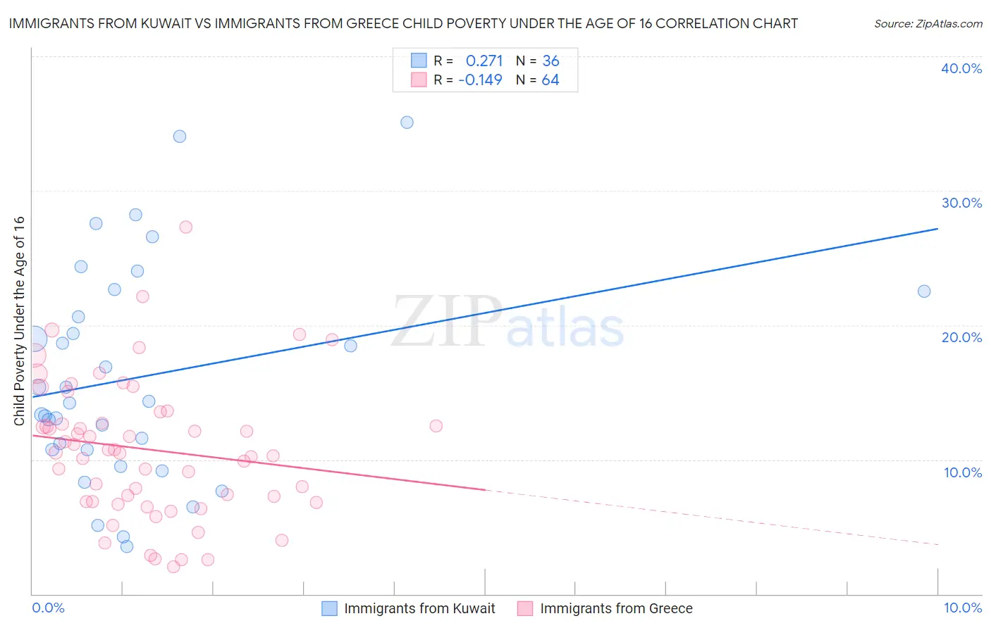 Immigrants from Kuwait vs Immigrants from Greece Child Poverty Under the Age of 16