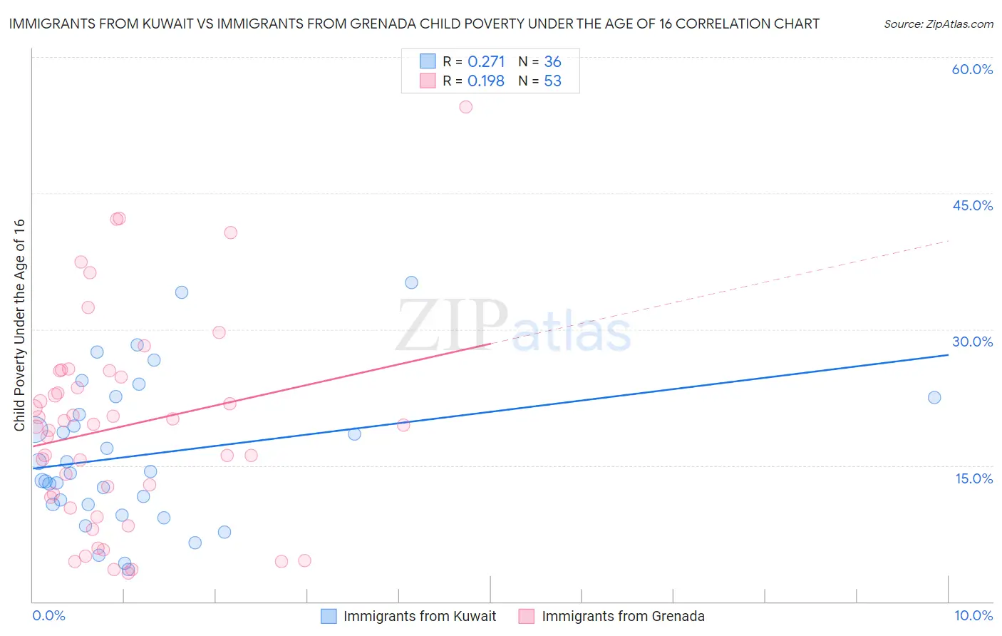Immigrants from Kuwait vs Immigrants from Grenada Child Poverty Under the Age of 16