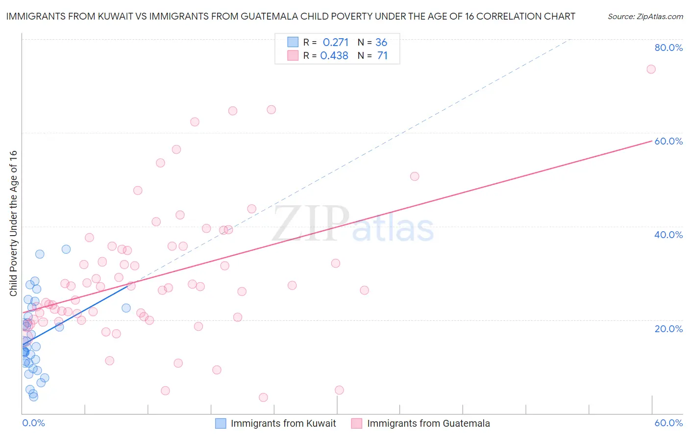 Immigrants from Kuwait vs Immigrants from Guatemala Child Poverty Under the Age of 16
