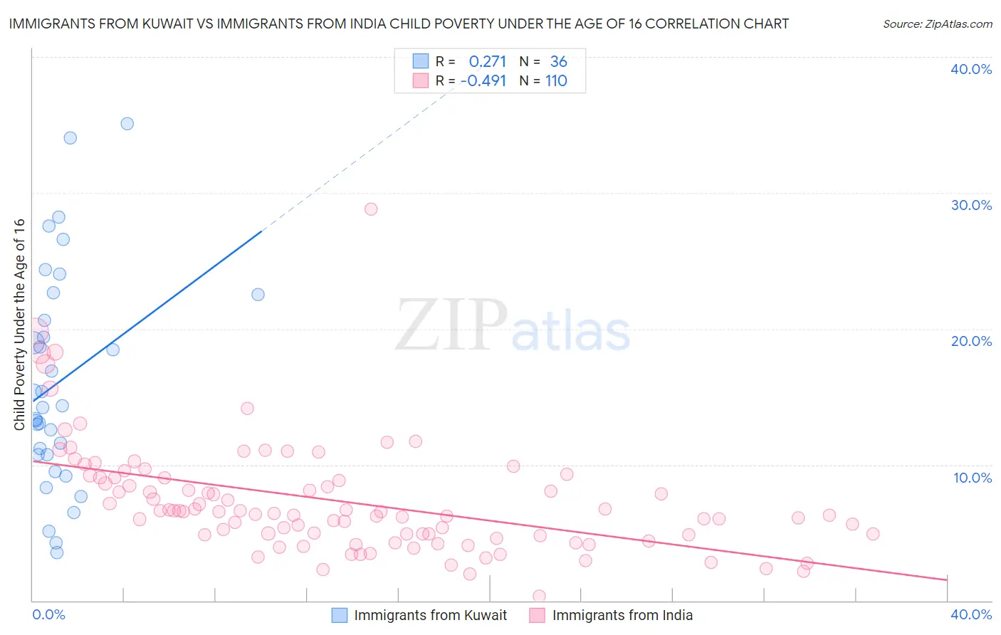 Immigrants from Kuwait vs Immigrants from India Child Poverty Under the Age of 16