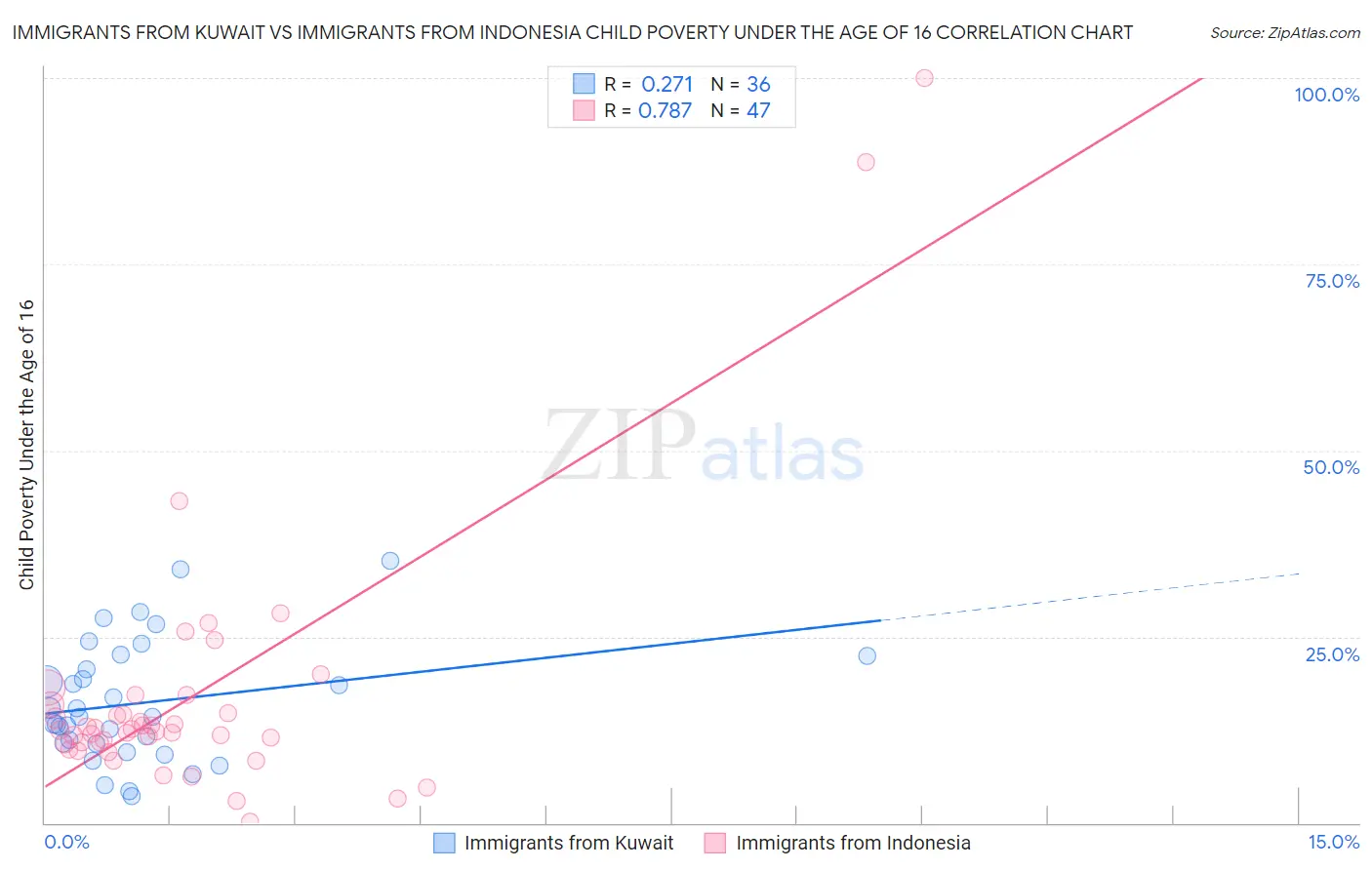 Immigrants from Kuwait vs Immigrants from Indonesia Child Poverty Under the Age of 16