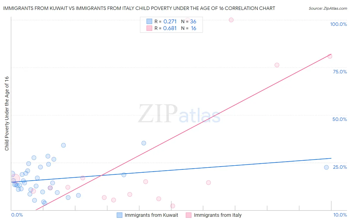 Immigrants from Kuwait vs Immigrants from Italy Child Poverty Under the Age of 16