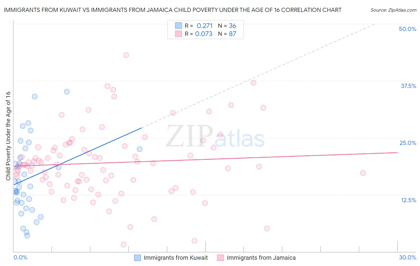 Immigrants from Kuwait vs Immigrants from Jamaica Child Poverty Under the Age of 16