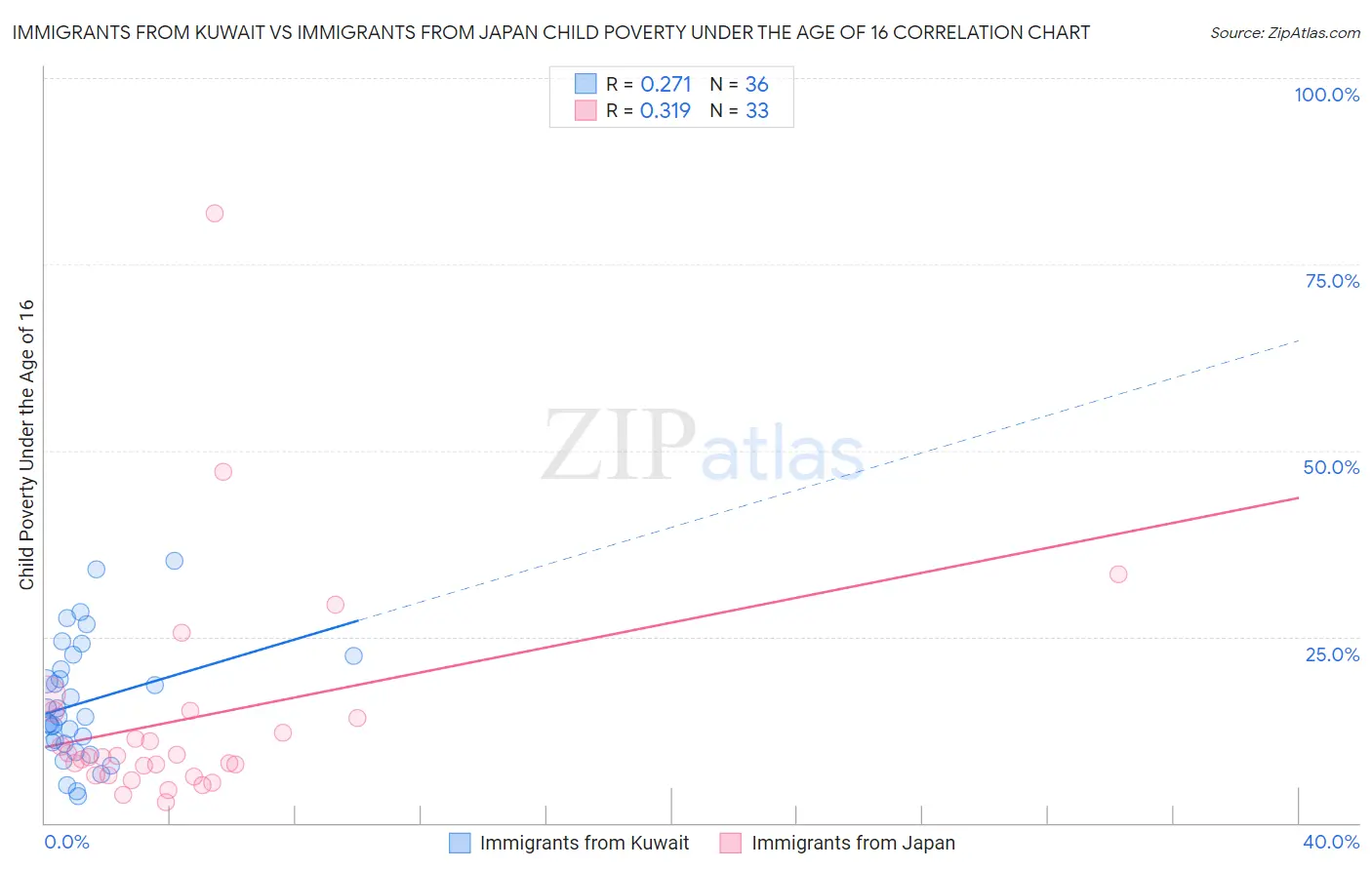 Immigrants from Kuwait vs Immigrants from Japan Child Poverty Under the Age of 16