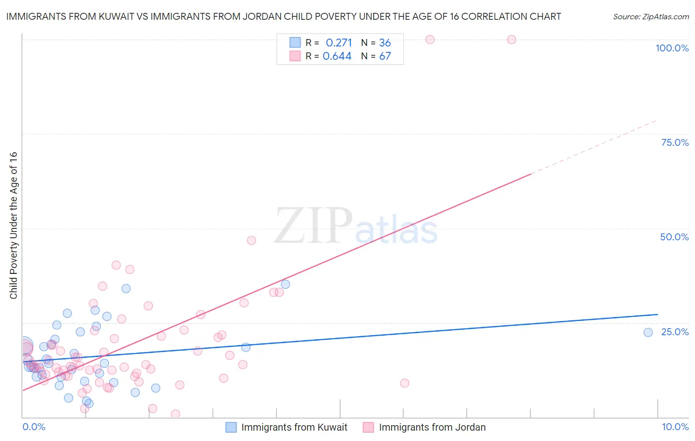 Immigrants from Kuwait vs Immigrants from Jordan Child Poverty Under the Age of 16