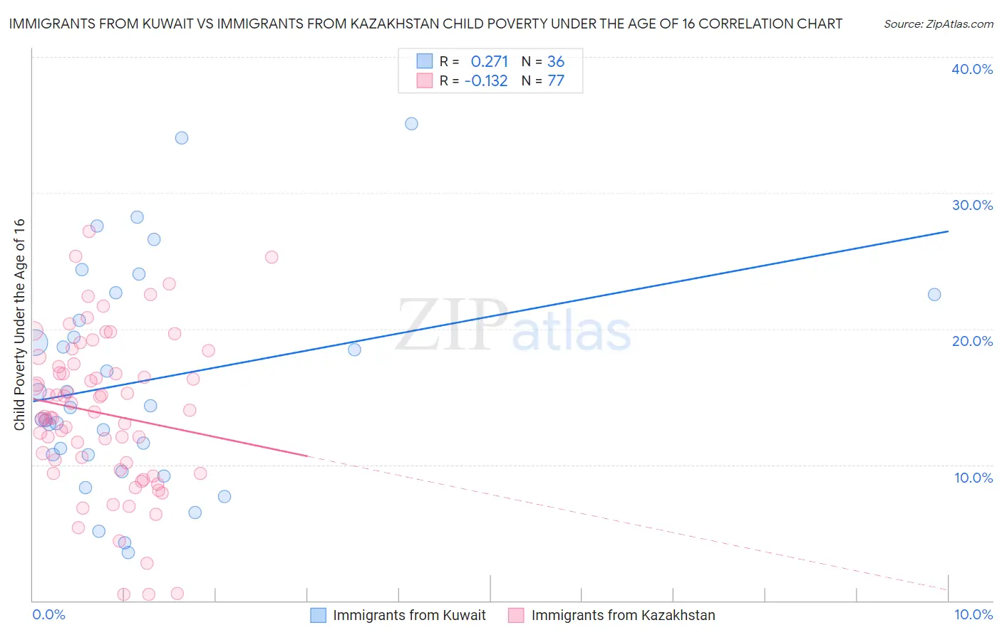 Immigrants from Kuwait vs Immigrants from Kazakhstan Child Poverty Under the Age of 16