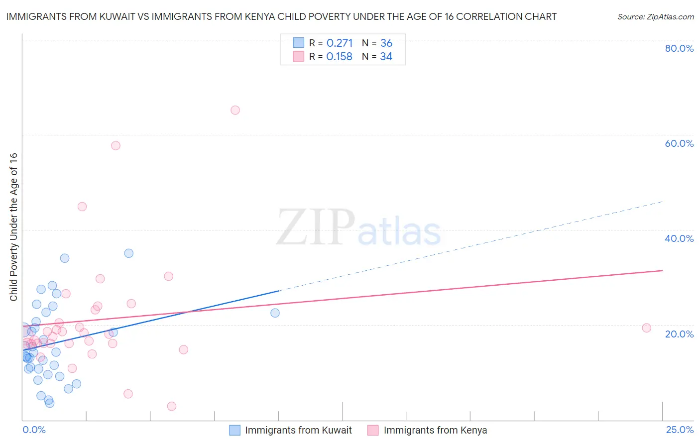 Immigrants from Kuwait vs Immigrants from Kenya Child Poverty Under the Age of 16