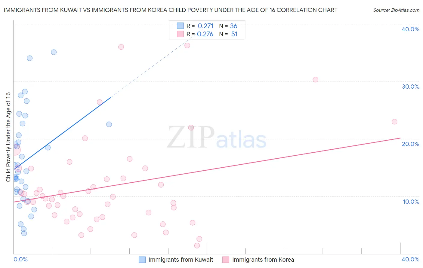 Immigrants from Kuwait vs Immigrants from Korea Child Poverty Under the Age of 16