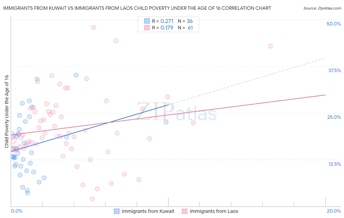 Immigrants from Kuwait vs Immigrants from Laos Child Poverty Under the Age of 16