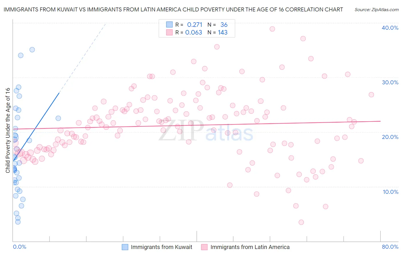 Immigrants from Kuwait vs Immigrants from Latin America Child Poverty Under the Age of 16