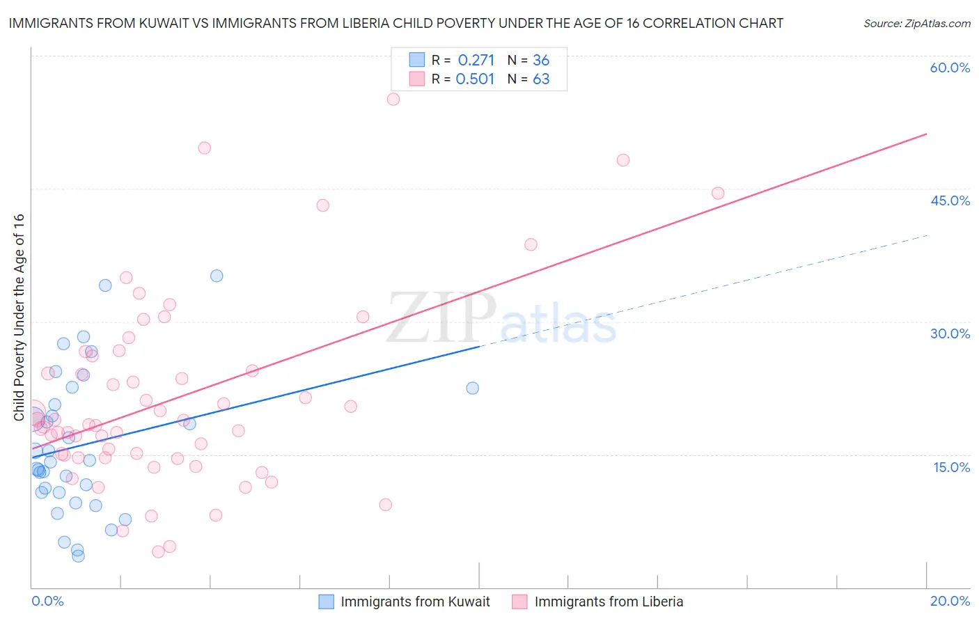 Immigrants from Kuwait vs Immigrants from Liberia Child Poverty Under the Age of 16
